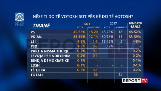 Nëse votohet sot në Tiranë PS fiton bindshëm, rritet PD dhe bie LSI. Në garë për 2 mandate partia e Tom Doshit