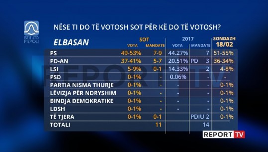 Në Elbasan nuk ka surpriza, PS fiton por edhe PD ka rritje, LSI tkurrje! Ja ndarja e mandateve