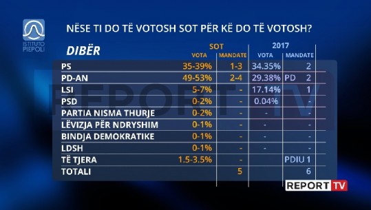 Rezultat i ngushtë në Dibër, kryeson PD! LSI humbet mandatin e 2017-s