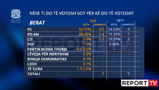 Berati kryesohet nga PS, njeh rritje PD! LSI merr vetëm 1/3 e votave të 2017, por në garë për 1 mandat
