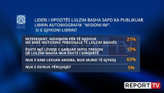 Libri i Bashës, 62% e shqiptarëve nuk preferojnë ta gjykojnë pa e lexuar, 21% e konsiderojnë librin e interesant dhe 12% lëvizje të gabuar