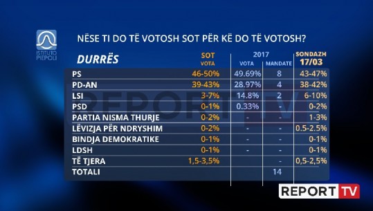 LSI në pikiatë në Durrës, në vetëm 14 ditë humb 3% të elektoratit! Socialistët mbajnë avantazhin edhe pse PD rritet