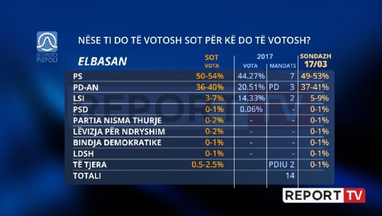 PS dhe PD rriten me 1 % të votave në Elbasan, LSI bie me 2%! Nëse votohet sot PS merr mbi 50%