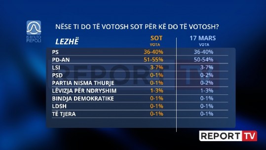 Nëse votohet sot në Lezhë, fiton PD! PS ruan të njëjta vota me sondazhin e kaluar! Në garë edhe Topalli