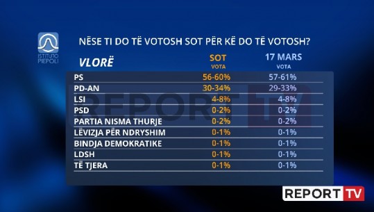 Në Vlorë gara është e 'vrarë', PS mund të marrë deri në 60%, PD rikuperon 1 pikë nga sondazhi i marsit!