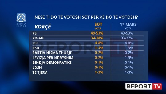 PS ruan avantazhin në Korçë, PD-AN dhe LSI në të njëjtat kuota! Surprizë partia e Dom Doshit që mund të shkojë deri në 3%