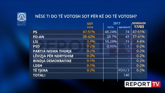 Si do të votonin shqiptarët sot? PS ruan besimin e shumicës, PD vijon ngritjen por bashkë me LSI nuk bën dot shumicën