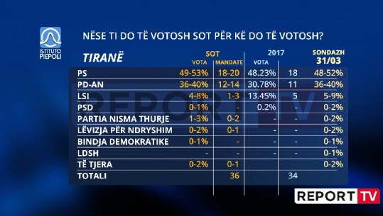 PS thellon avantazhin në Tiranë, lufton për mandati 20! PD dhe LSI në të njëjtat kuota, Nisma Thurje në garë