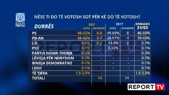 PS ruan mandatet si në 2017-ën në Durrës, PD deri në 3 mandate më shumë! 