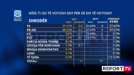PD nuk ‘lëshon’ Shkodrën, PS rritet krahasuar me 2017! 