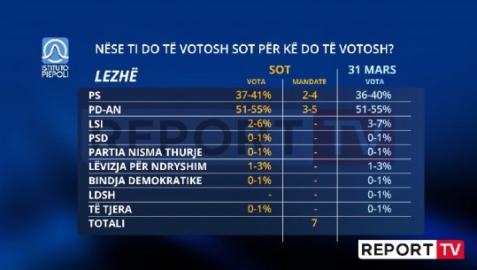 PD të njëjtin rezultat në Lezhë si në 2017, por mbetet forcë e parë! Rritet PS, partitë e vogla asnjë shans për të marrë mandat