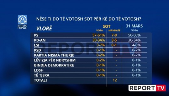 PS-ja i merr 8 mandate në Vlorë! LSI rënie drastike, PD s’lëviz