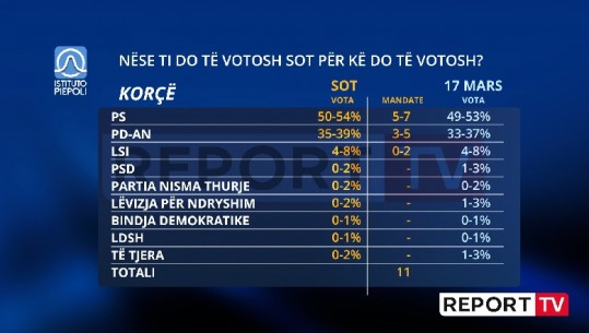 Rriten lehtë votat e PS dhe PD me aleatët në Korçë, në të njëjtat kuota LSI