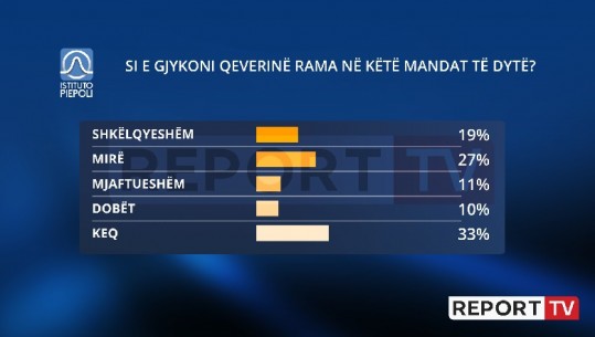 Mandati i dytë i Edi Ramës, 57% e shqiptarëve  japin notë pozitive, 43% e cilësojnë qeverisje të keqe