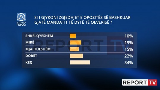 Aksioni opozitar në 4 vite e fundit, vetëm 29% e shqiptarëve i vlerësojnë të mira zgjedhjet e Bashës e Kryemadhit! 56% notë negative