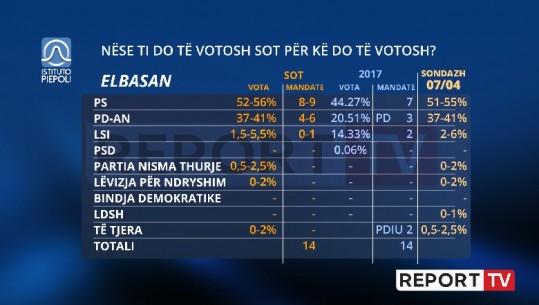 Në rënie LSI në Elbasan, rrezikon mandatin! PS rritet dhe mund të marrë deri në 9 mandate nga 14, PD në të njëjtat kuota