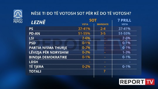 PD forcë e parë në Lezhë, PS merr deri në 4 mandate! Asnjë ndryshim nga sondazhi i kaluar i Piepolit