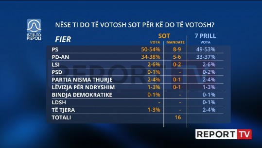 Ka surpriza në Fier, në garë për mandat Nisma Thurje dhe partia e Topallit! PS dhe PD rritje krahasuar me sondazhin e kaluar