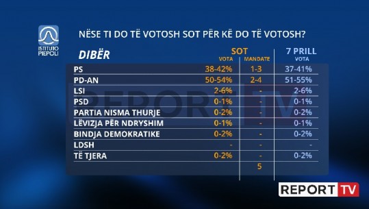 Gara e fortë mes dy partive të mëdha në Dibër, por PD merr numrin më të lartë të mandateve