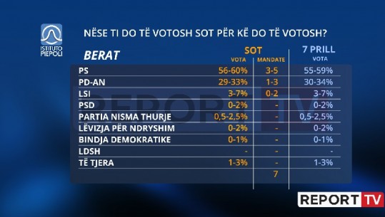 PS fitore të madhe në Berat, mund të marrë 5 nga 7 mandate gjithsej! LSI në garë për 2 deputetë 