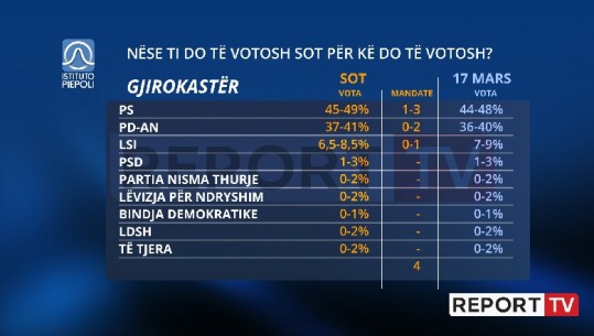Në Gjirokastër gara është e fortë, PS-PD dhe LSI luftojnë fortë për të ndarë 4 mandatet