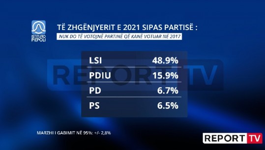 PD dhe PS humbin shumë pak nga votuesit e 2017-s, LSI-në e braktisin gati gjysma e atyre që e votuan