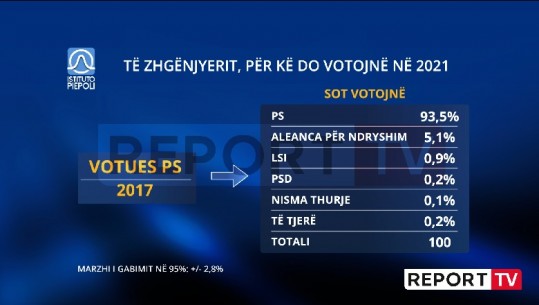 93.5% e socialistëve do të votonin sërish PS në 25 prill, pjesa tjetër për PD, shumë pak për LSI