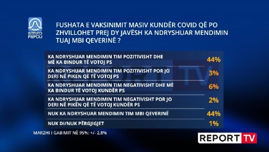 44% e shqiptarëve kanë vendosur votën pro qeverisë prej vaksinimit
