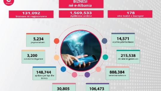 Karçanaj: e-Albania aleati më i madh i biznesit! Tatimorët dhe inspektorët, pjesë e së shkuarës