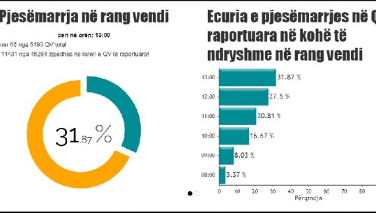 Pjesëmarrja në zgjedhje, deri në orën 13:00 kanë votuar rreth 32 përqind e shqiptarëve! 27% ishin deri në mesdite