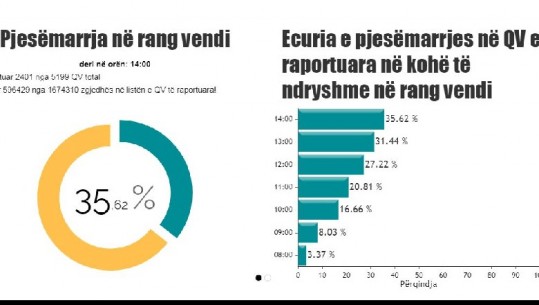 KQZ raporton të dhënat, deri në orën 14: 00 votuan 35.61% e shqiptarëve! Tirana dhe Dibra qarqet me pjesëmarrjen më të lartë