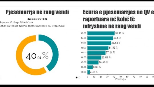KQZ raporton të dhënat, deri në orën 16: 00 votuan 40.91% e shqiptarëve! Tirana dhe Dibra vijojnë të jenë qarqet me pjesëmarrjen më të lartë