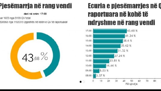 Pjesëmarrja në votime, 43.68% e shqiptarëve kanë votuar deri në orën 17:00
