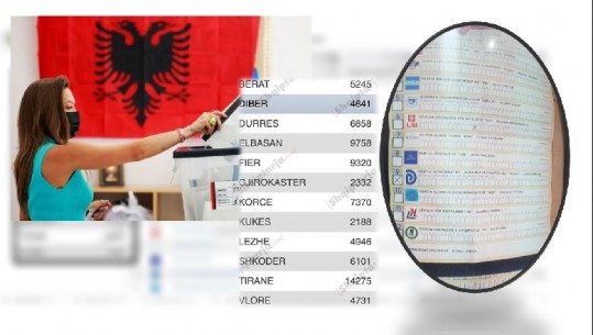 Ngatërresa me skedat, mbi 77mijë vota të pavlefshme, 45 mijë i takojnë PS-së, do kishte siguruar minimalisht edhe 1 mandat në Elbasan! Report Tv zbardh shifrat e 12 qarqeve