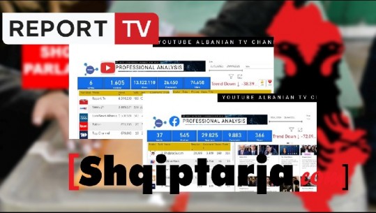 Shqiptarët vendosin në vend të parë për lajmet e videot Shqiptarja.com dhe Report TV në Facebook dhe Youtube