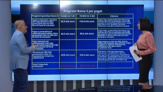 Programi 'Rama 3', eksperti i ekonomisë Çoçoli: Tatimi 0 për pagat 30-40 mijë lekë i kushton buxhetit të shtetit 94 mln euro! Totali i detyrimit të buxhetit për pagat dhe pensionet do të jetë 329.4 mln euro