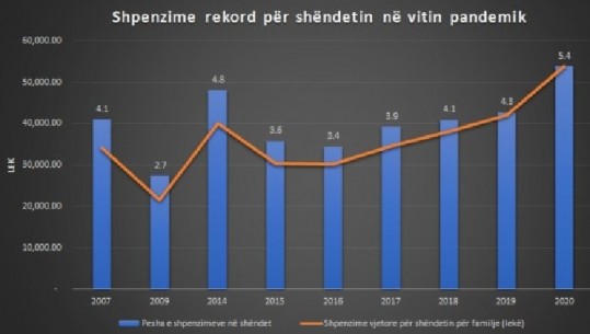 Të dhënat e INSTAT: Në 2020-n, familjet shqiptare shpenzuan 72 milionë euro më shumë për shëndetin