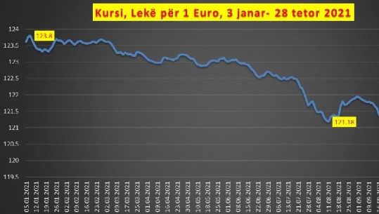Leku në rënie të fortë ndaj të gjitha valutave kryesore; Euro arrin nivelin më të lartë nga qershori