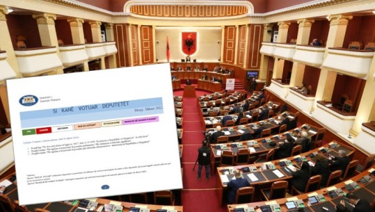 Votimi i 'Vettingut', Balluku mungesa e vetme nga PS, 3 deputetët që 'tradhtuan' Bashën dhe 'përçarja' e vogël e LSI! Kush janë 14 mbështetësit e Berishës që ikën nga salla