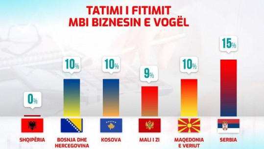 Rritja e çmimeve/ Rama nxjerr grafikun: Shqipëria i vetmi vend në rajon që ka zero taksë dhe TVSH për biznesin e vogël 