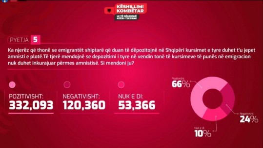 PYETJA 5/ 66 % e shqiptarëve pro amnistisë së kursimeve të emigrantëve