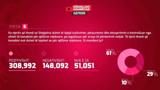 PYETJA 6/ Shqiptarët pro legalizimit të kanabisit për qëllime mjekësore. 