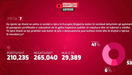 PYETJA 7/ Shqiptarët kundër pasaportës së vaksinimit me detyrim