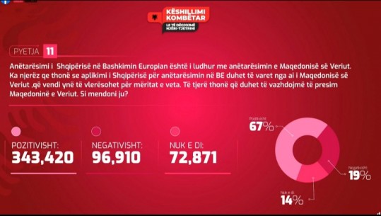 PYETJA 11/ Integrimi në BE, 67 % pro e shqiptarëve që Shqipëria të ndahet nga Maqedonia e Veriut gjatë procesit