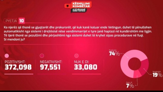 PYETJA 10/ 74% e shqiptarëve  pro dënimit të gjyqtarëve të korruptuar, edhe pse nuk kanë kaluar Vettingun
