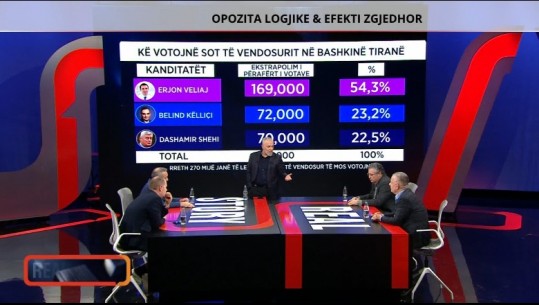 Sondazhi në ‘Real Story’/ Veliaj fiton me mbi 54% të votave garën për Tiranën, Këlliçi vetëm 23%! Diferencë të vogël me Dashamir Shehin