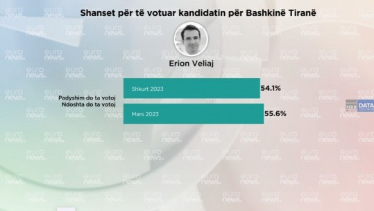 Sondazhet/ Veliaj vijon rritjen, fiton me mbi 55.6% të votave garën për Tiranën, Këlliçi vetëm 32.6 %