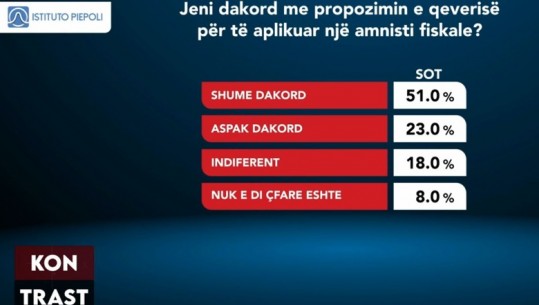 Sondazhi ‘Piepoli’ në Report Tv, projeksioni: 51% e shqiptarëve janë dakord që të aplikohet amnistia fiskale