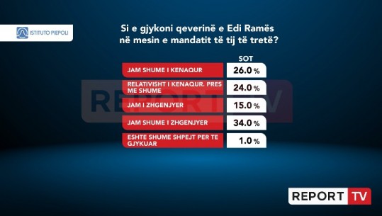 Sondazhi i Piepolit, shqiptarët të ndarë në dysh në vlerësimin për qeverisjen e Ramës në mandatin e tretë: 50% të kënaqur
