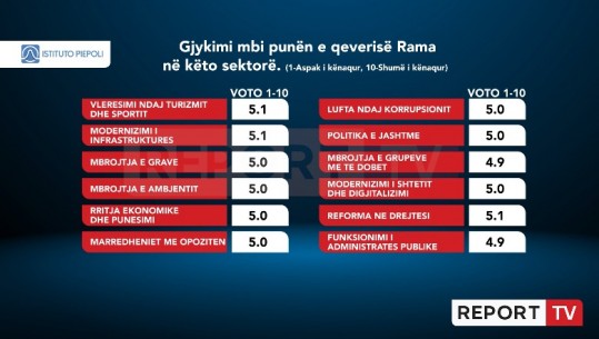 Vlerësoni nga 1-10, shqiptarët notë mesatare punëve të qeverisë Rama në sektorët më të rëndësishëm! Administrata më dobët